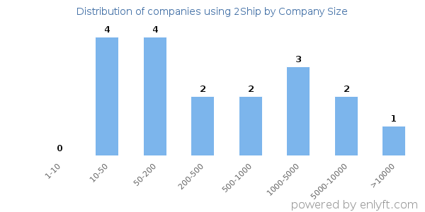 Companies using 2Ship, by size (number of employees)