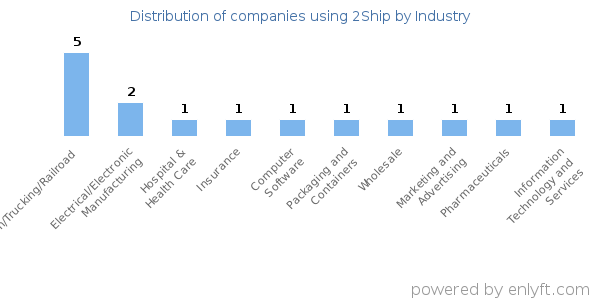 Companies using 2Ship - Distribution by industry