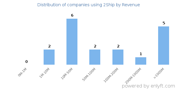 2Ship clients - distribution by company revenue