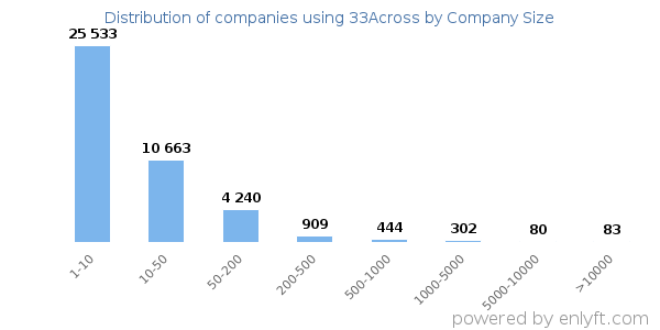 Companies using 33Across, by size (number of employees)