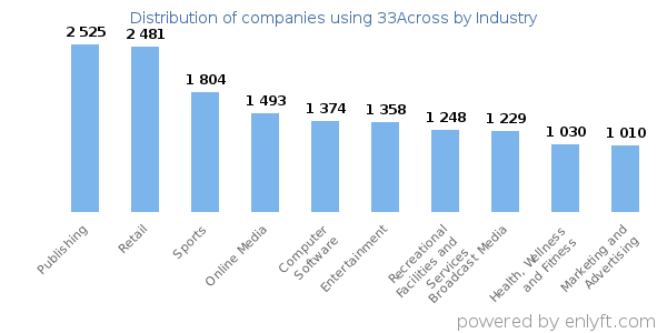 Companies using 33Across - Distribution by industry