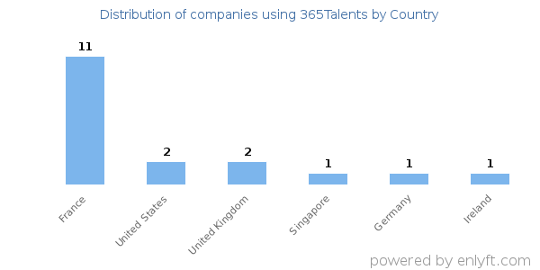 365Talents customers by country