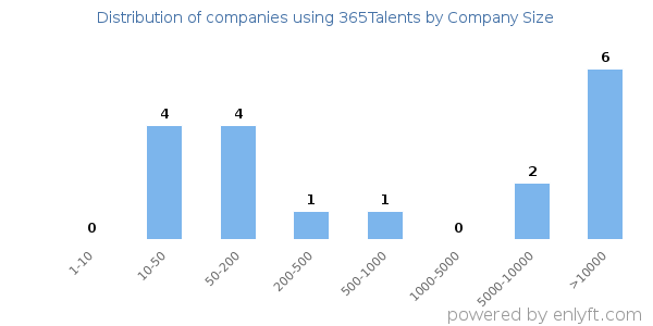 Companies using 365Talents, by size (number of employees)