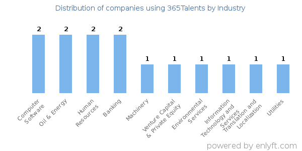 Companies using 365Talents - Distribution by industry