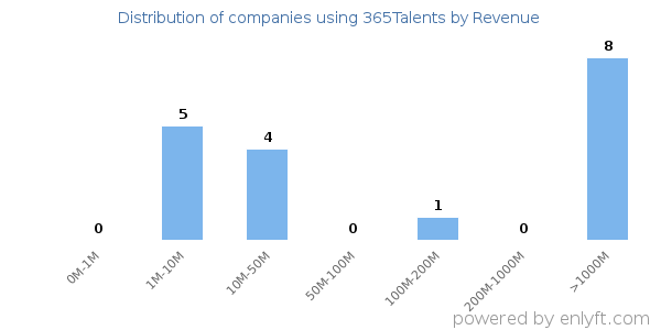 365Talents clients - distribution by company revenue