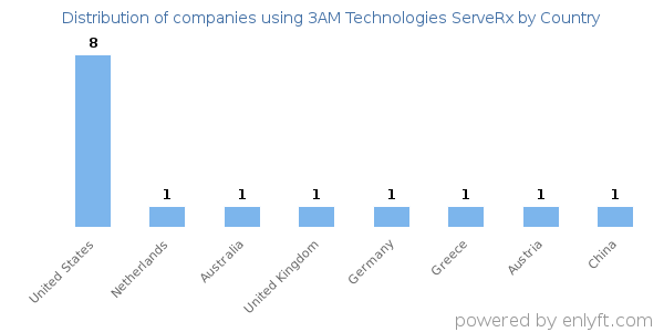 3AM Technologies ServeRx customers by country
