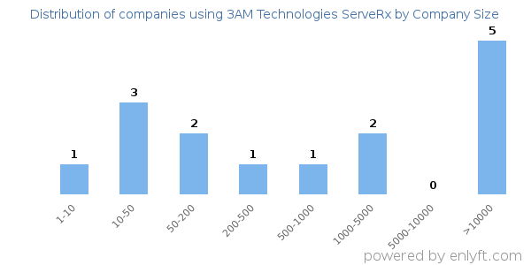 Companies using 3AM Technologies ServeRx, by size (number of employees)