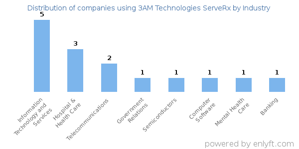 Companies using 3AM Technologies ServeRx - Distribution by industry