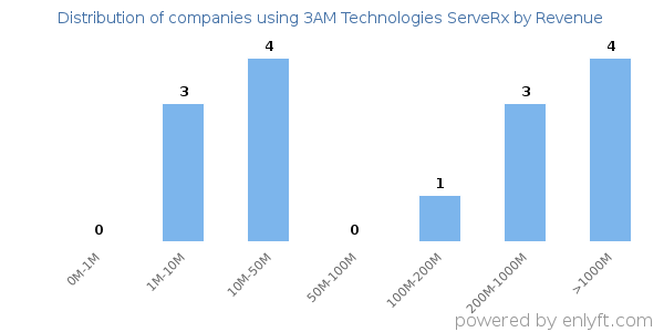 3AM Technologies ServeRx clients - distribution by company revenue