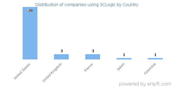 3CLogic customers by country