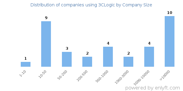 Companies using 3CLogic, by size (number of employees)