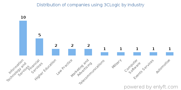 Companies using 3CLogic - Distribution by industry