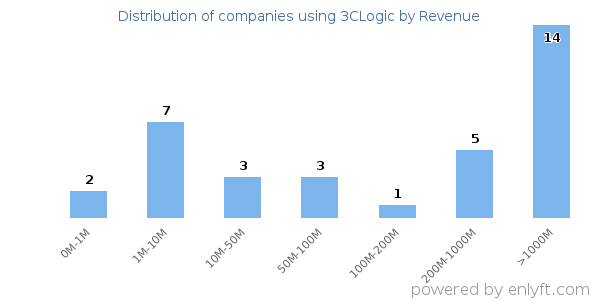 3CLogic clients - distribution by company revenue