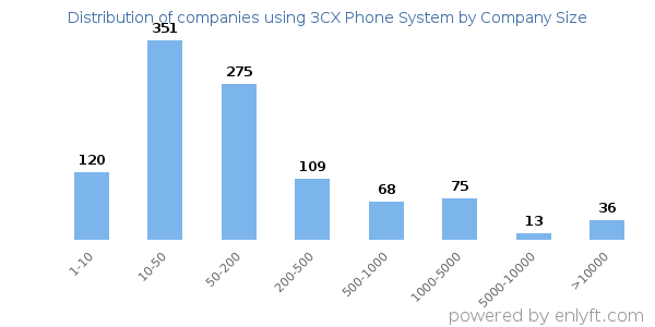 Companies using 3CX Phone System, by size (number of employees)