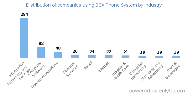 Companies using 3CX Phone System - Distribution by industry