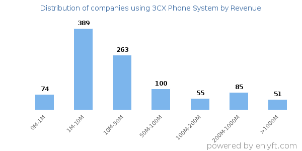 3CX Phone System clients - distribution by company revenue