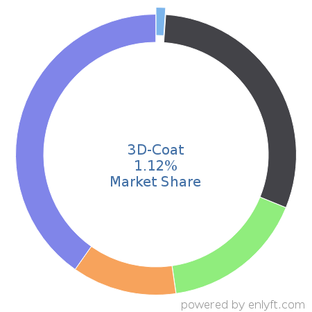 3D-Coat market share in 3D Computer Graphics is about 1.12%