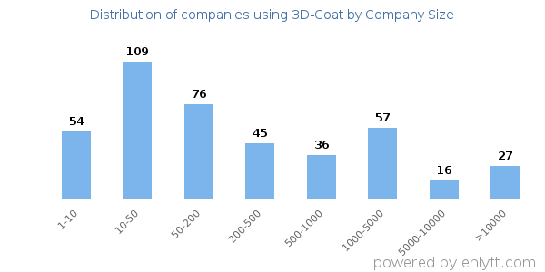 Companies using 3D-Coat, by size (number of employees)