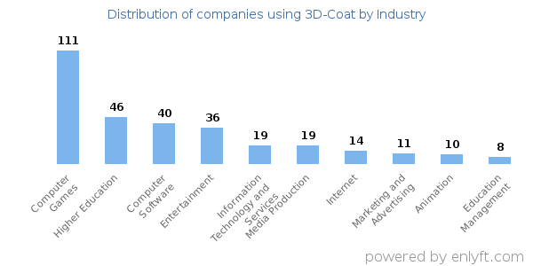 Companies using 3D-Coat - Distribution by industry
