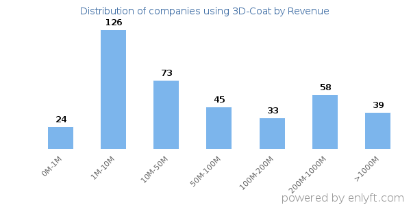 3D-Coat clients - distribution by company revenue