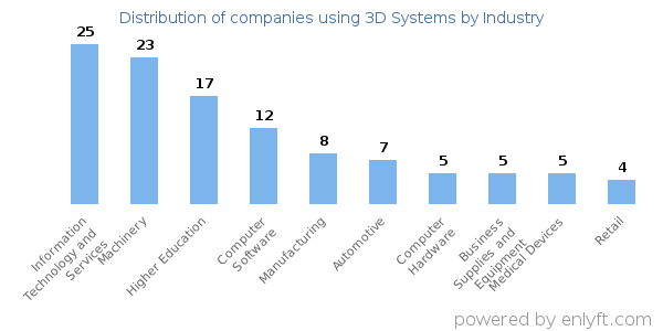 Companies using 3D Systems - Distribution by industry