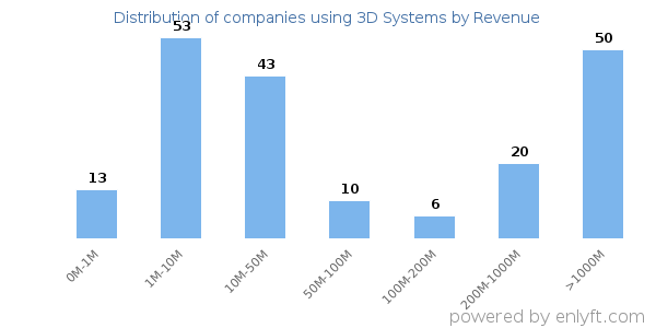 3D Systems clients - distribution by company revenue