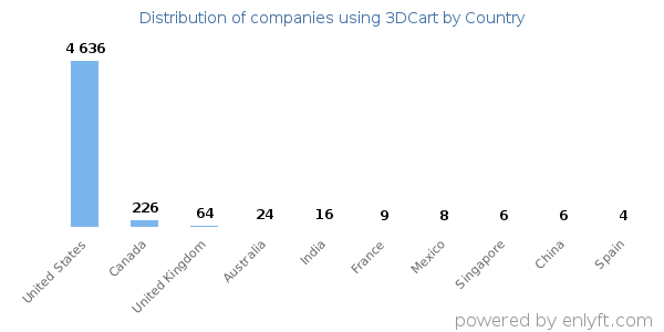 3DCart customers by country