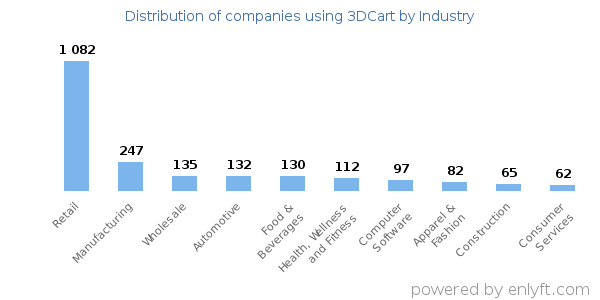 Companies using 3DCart - Distribution by industry