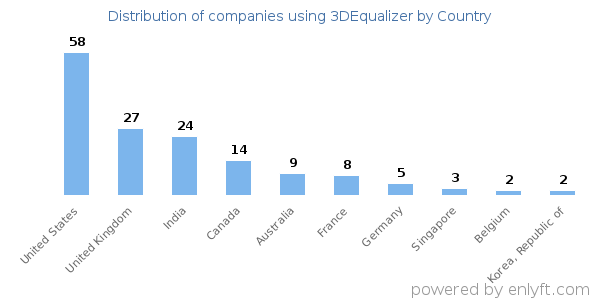 3DEqualizer customers by country