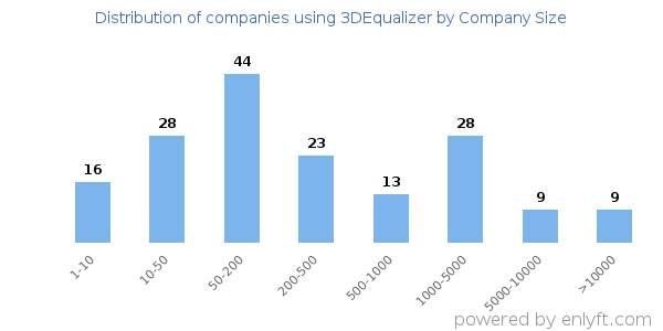Companies using 3DEqualizer, by size (number of employees)