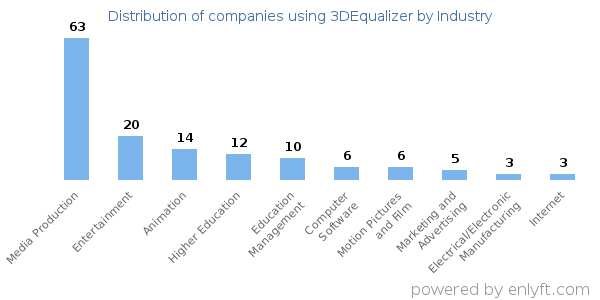 Companies using 3DEqualizer - Distribution by industry