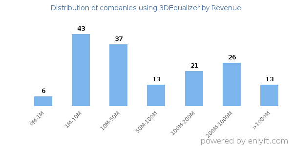 3DEqualizer clients - distribution by company revenue