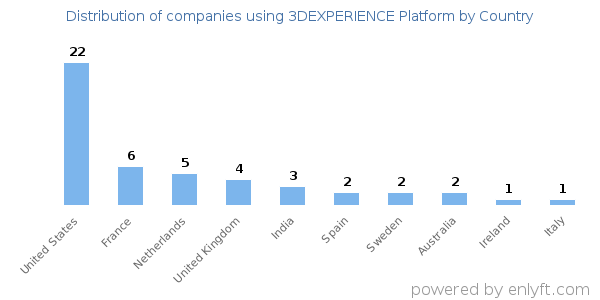 3DEXPERIENCE Platform customers by country
