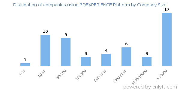 Companies using 3DEXPERIENCE Platform, by size (number of employees)