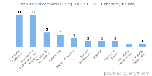 Companies using 3DEXPERIENCE Platform - Distribution by industry