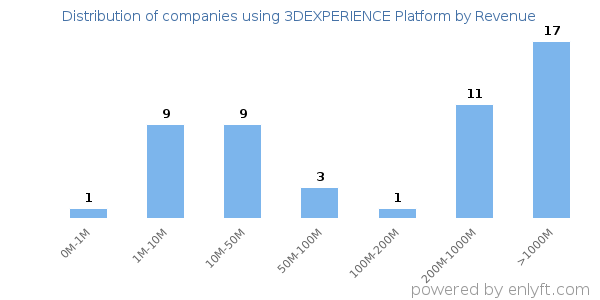 3DEXPERIENCE Platform clients - distribution by company revenue