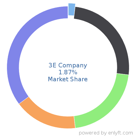 3E Company market share in Environment, Health & Safety is about 1.87%