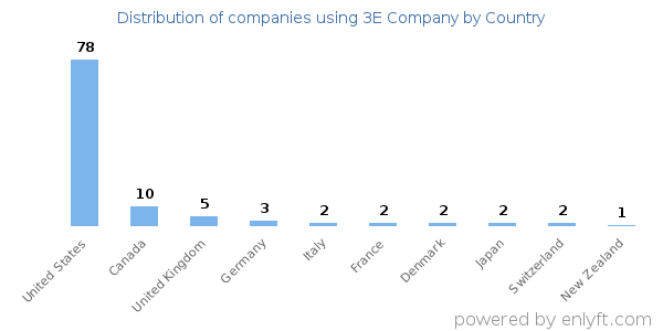 3E Company customers by country