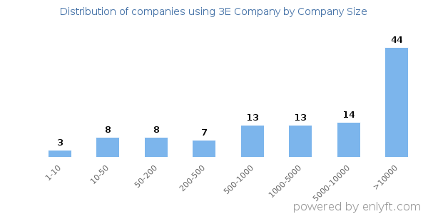 Companies using 3E Company, by size (number of employees)
