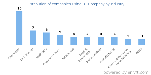 Companies using 3E Company - Distribution by industry