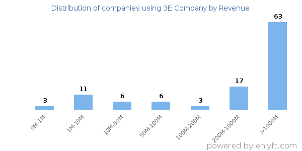 3E Company clients - distribution by company revenue