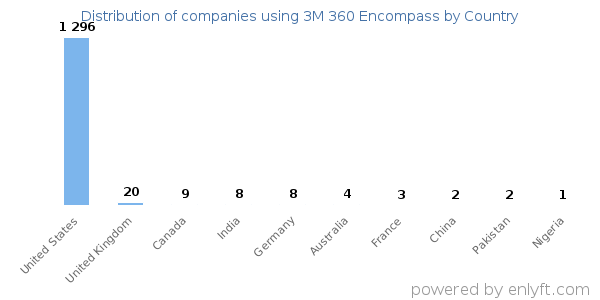 3M 360 Encompass customers by country