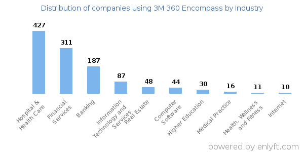 Companies using 3M 360 Encompass - Distribution by industry