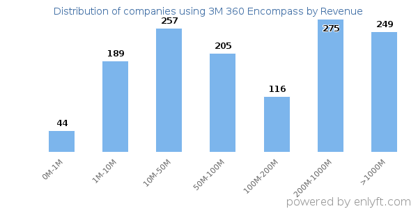 3M 360 Encompass clients - distribution by company revenue