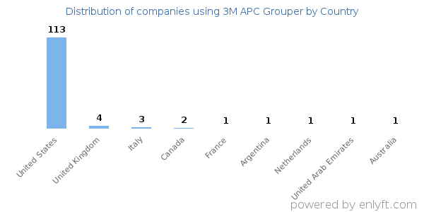 3M APC Grouper customers by country