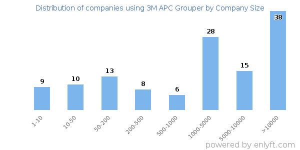 Companies using 3M APC Grouper, by size (number of employees)