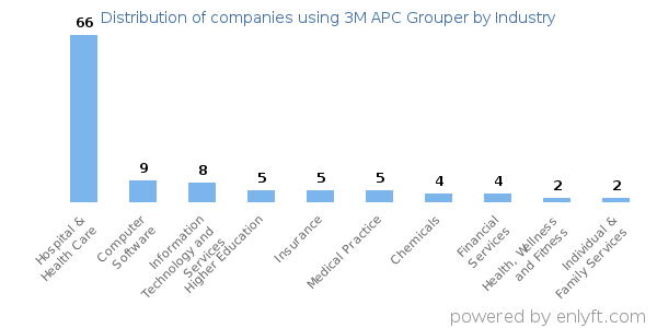 Companies using 3M APC Grouper - Distribution by industry