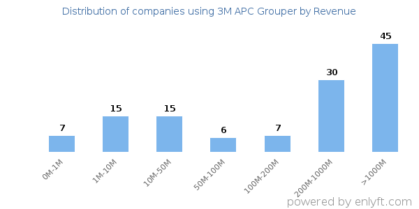 3M APC Grouper clients - distribution by company revenue