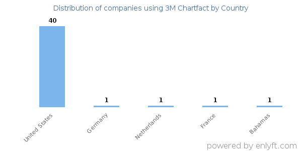 3M Chartfact customers by country