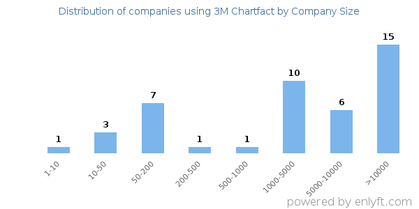 Companies using 3M Chartfact, by size (number of employees)